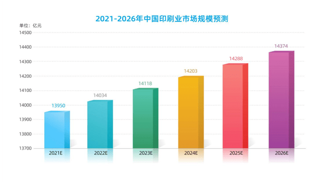 【头条】“十四五”时期中邦印刷业云云发达(图1)