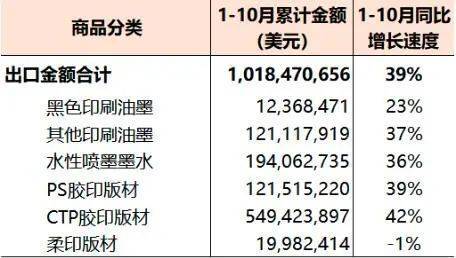 f6福鹿会官网：从2022年1-10月大数据看邦内印刷业最新兴盛态势(图6)