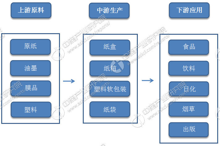 f6福鹿会：印刷行业财富链战略企业剖判：中邦为亚洲最大邦度级包装印刷市集(图1)